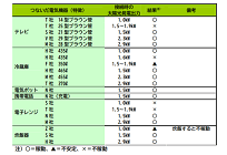 台風15号による停電、約80%が太陽光発電の自立運転機能を活用、JPEA調査の写真