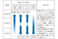 世界に先駆け検討が進むワイヤレス給電の制度化検討、3パターンの周波数による運用が実現する可能性の写真