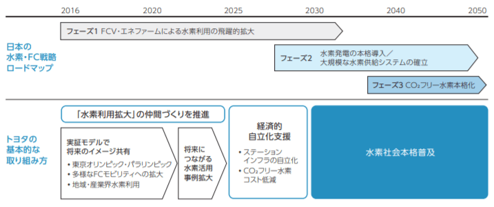 国の施策と連動したトヨタの活動の方向性とステップ(日本の例)