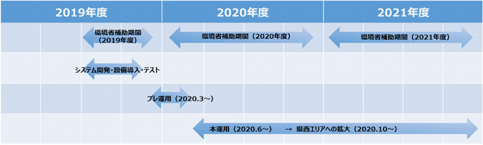 環境省補助事業の想定スケジュール