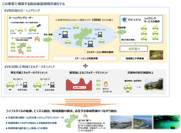 脱炭素型地域モデル