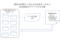 スマホでサンマが焼ける日ーコラムー第4回 人の健康をサポートする電気利用データの写真