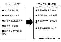 スマホでサンマが焼ける日ーコラムー第10回 ワイヤレス給電で生活がより快適&便利になるの写真