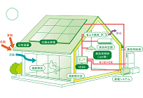 家庭部門のCO2排出量66%減目標、住宅の省エネルギー対策「ZEH」とはの写真