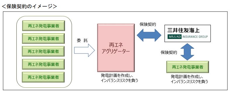 三井住友海上、再生可能エネルギー発電事業者・アグリゲーション事業者向け「インバランスリスク補償保険」を販売開始の概要写真