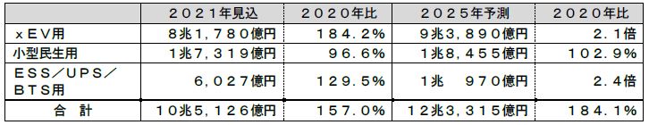 富士経済、リチウムイオン二次電池の世界市場調査結果を発表の概要写真
