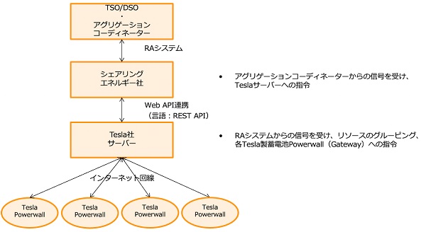 シェアリングエネルギー、シェアでんきとTesla Powerwallを活用しアグリゲーションビジネス拡大の実証に参画の概要写真