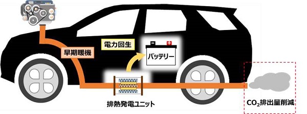 ヤマハ、住友商事パワー&モビリティと共同で熱電発電による自動車のCO2排出量削減を実証の概要写真