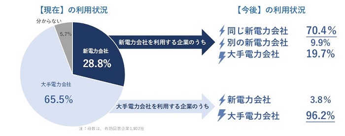 帝国データバンク、新電力会社の利用状況に関するアンケート結果を発表の概要写真