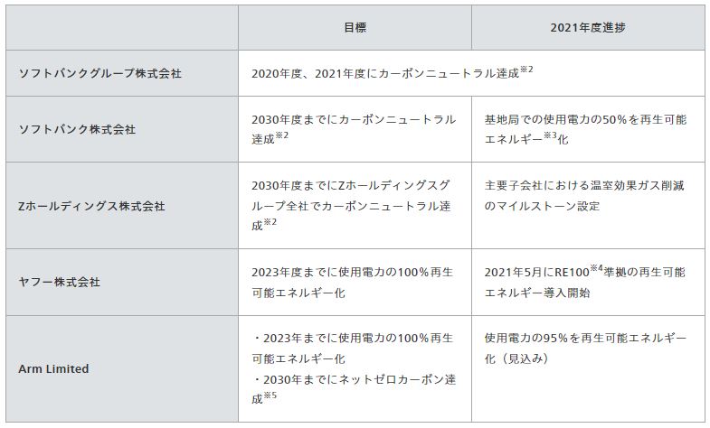 ソフトバンクグループ、グループ目標として「2030年度カーボンニュートラル達成」を設定の概要写真