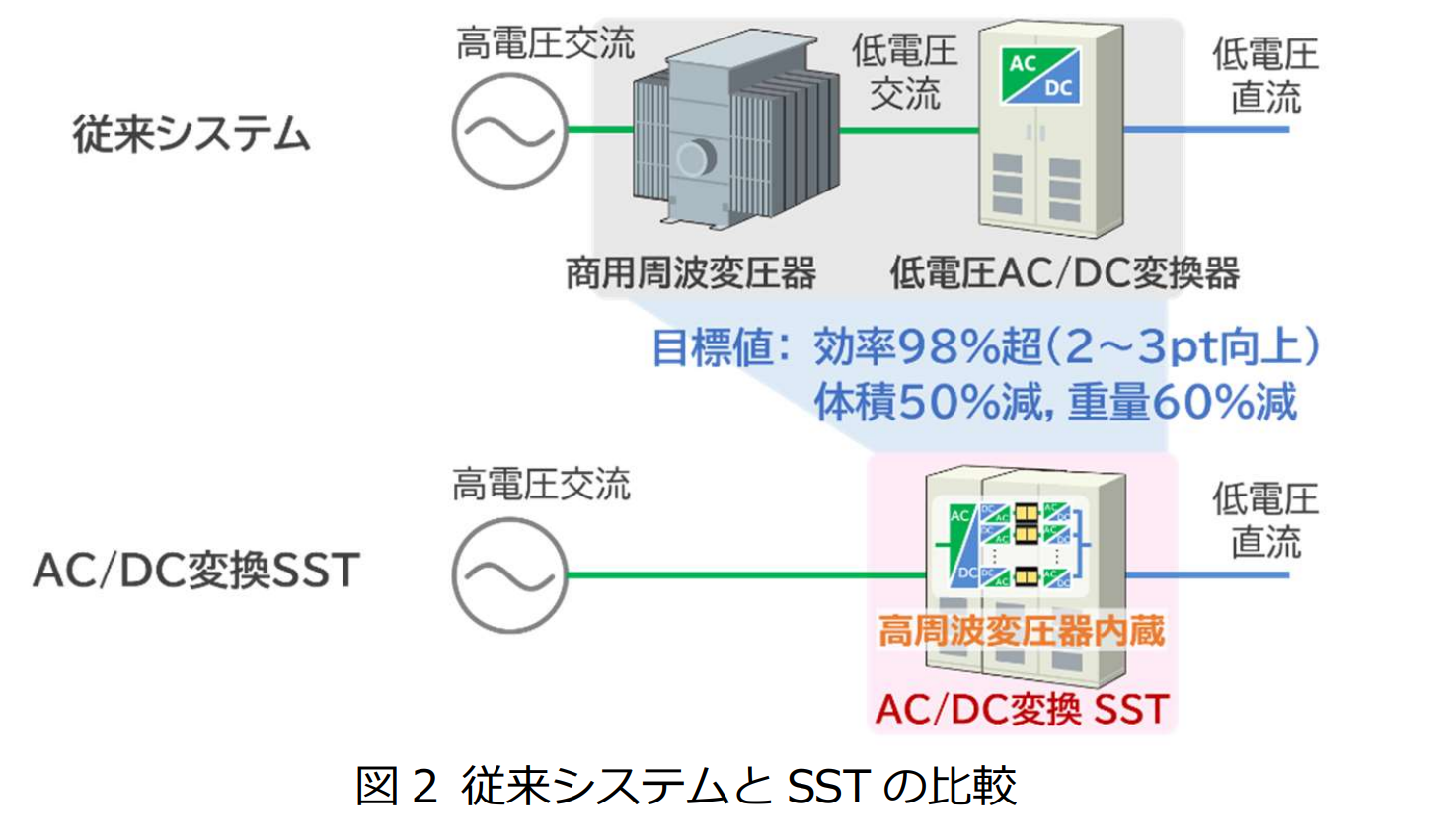 明電舎など、「再エネ大量導入を可能にするDCグリッド向け高効率スマートSSTの開発」がNEDOの先導研究プログラムに採択の概要写真