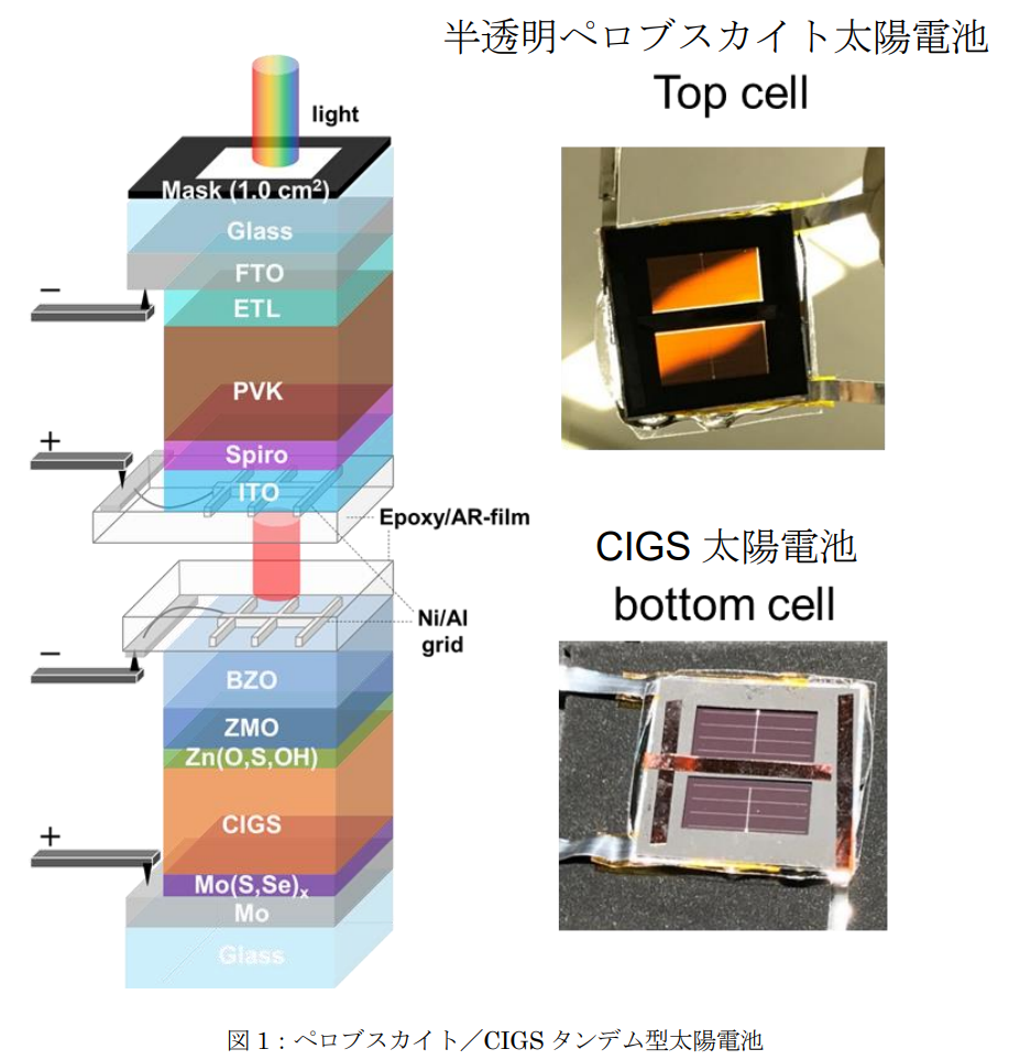 東大、変換効率26.%のペロブスカイト/CIGSタンデム太陽電池を実現の概要写真