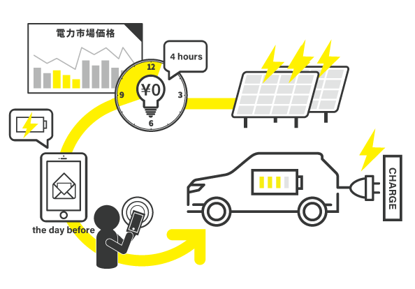 令和4年度「ダイナミックプライシングによる電動車の充電シフト実証事業」についての概要写真