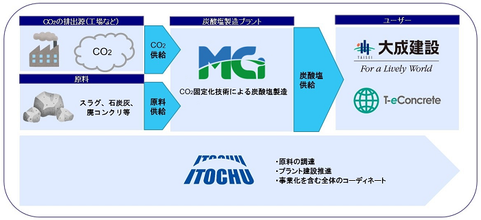 伊藤忠商事、大成建設と「CO2固定化技術」を有する豪MCi社との協業に関する覚書を締結の概要写真