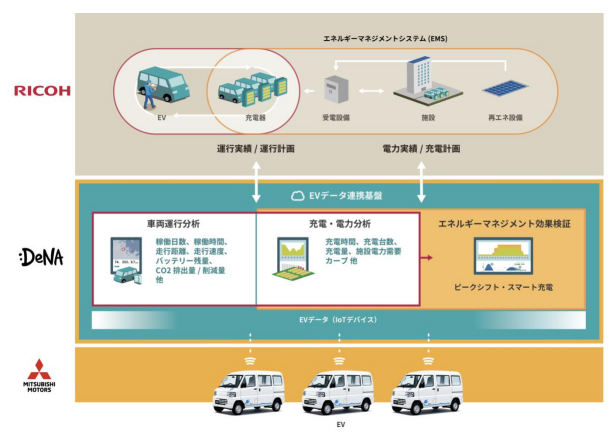 三菱自・DeNA・リコージャパン、軽EVの企業における効率的な運行とエネルギーマネジメントを実現する共同実証実験を開始の概要写真