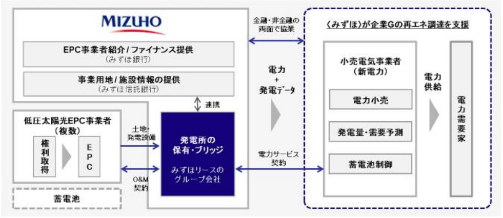 みずほグループ各社、新電力おける再生可能エネルギー調達に向けた包括的協業について基本合意の概要写真