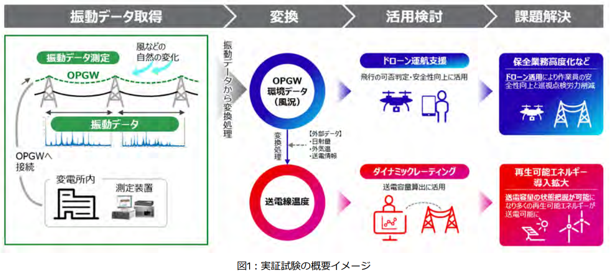 中国電力ネットワークと富士通、再生可能エネルギーの導入拡大および送電設備の保全業務高度化に向けた実証試験を実施の概要写真