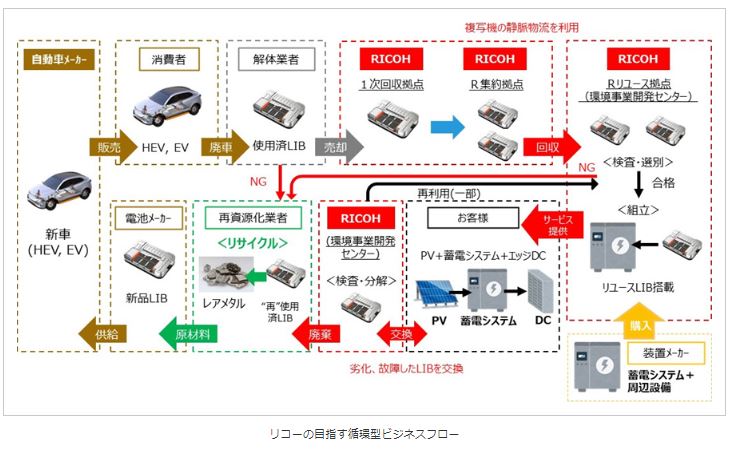 リコー、エッジデーターセンター向けサーキュラー型蓄電システムの実証を開始の概要写真