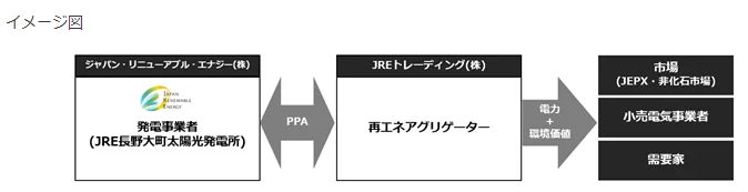 ジャパン・リニューアブル・エナジー、運転中の太陽光発電所の認定をFIT制度からFIP制度に切り替えの概要写真