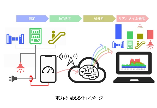 相鉄HDと相鉄ビジネスサービス、ウフルとEnergyColoringと協業し脱炭素化へ「電力の見える化」を推進の概要写真