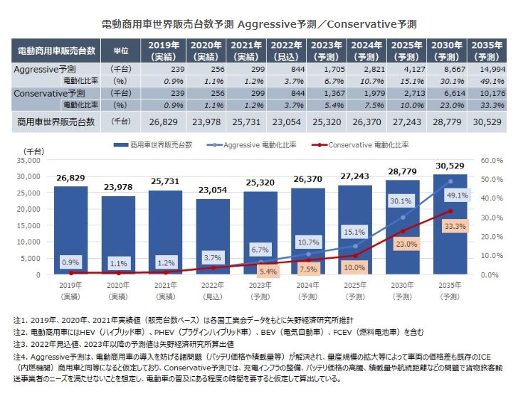 矢野経済研究所、電動商用車の世界市場に関する調査結果を発表の概要写真