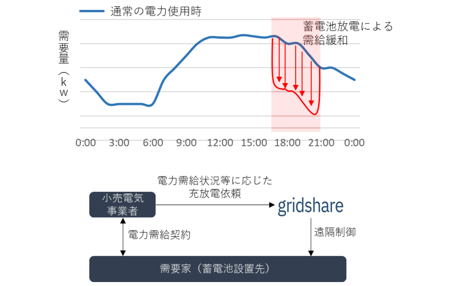 伊藤忠商事、子会社を通じて小売電気事業者と提携し家庭用蓄電池を遠隔で制御する実証を順次開始の概要写真