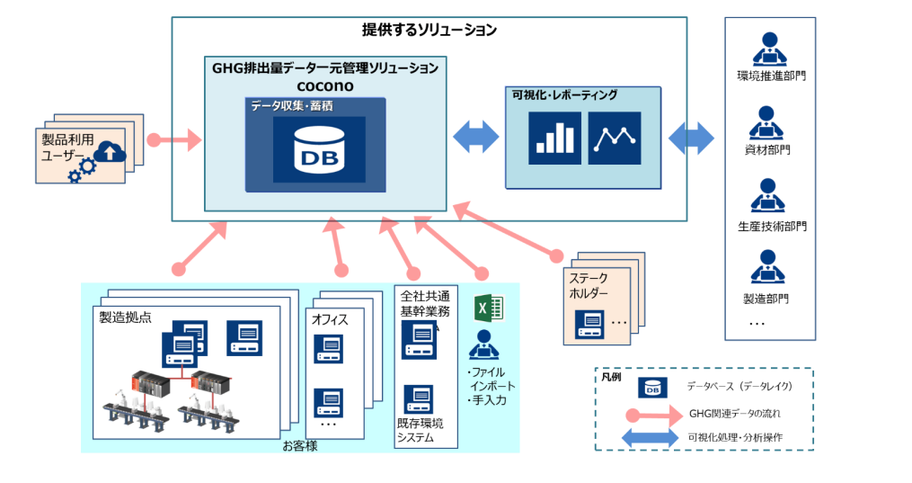 三菱電機インフォメーションシステムズ、GHG排出量データ 一元管理ソリューション「cocono」のサービス提供を開始の概要写真