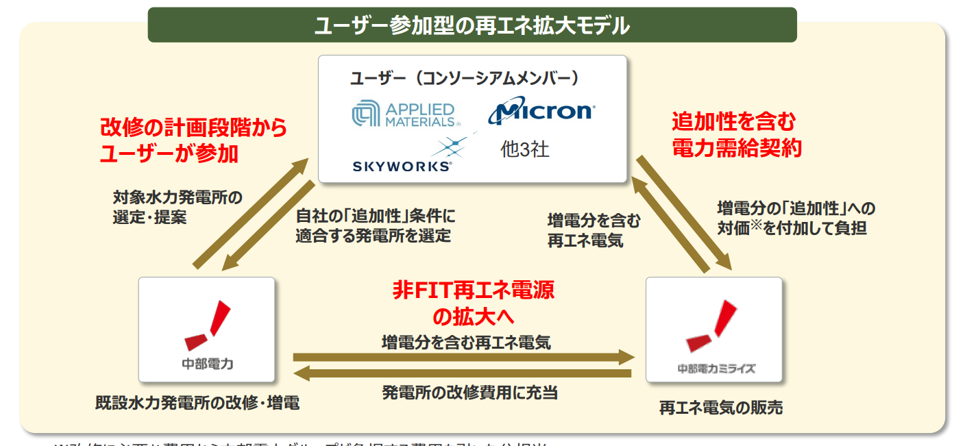 中部電力と中部電力ミライズ、グローバル企業と「ユーザー参加型の再エネ拡大モデル」を構築の概要写真