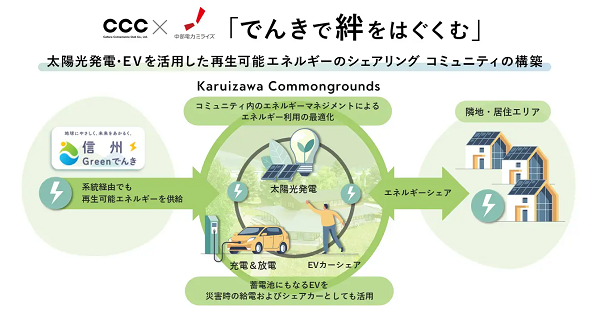 CCCと中部電力ミライズ、「でんきで絆をはぐくむ」まちづくりを目指した包括的連携協定を締結の概要写真