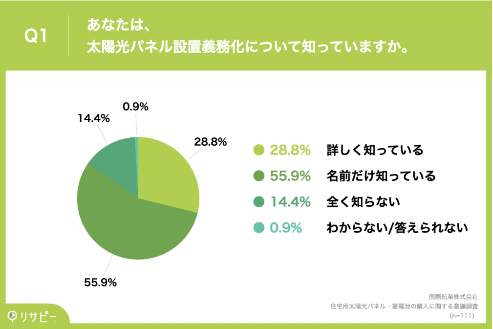 国際航業、住宅用太陽光パネル・蓄電池の購入に関する意識調査の結果を発表の概要写真