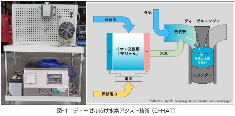 西松建設、建設機械のCO2削減に向けた「水素アシスト技術」導入の取組み開始の概要写真