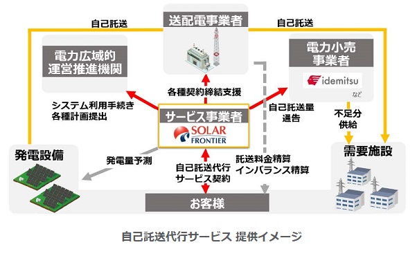 出光興産とソーラーフロンティア、太陽光発電設備で発電した電気を遠隔地に供給する自己託送代行サービスを本格開始の概要写真