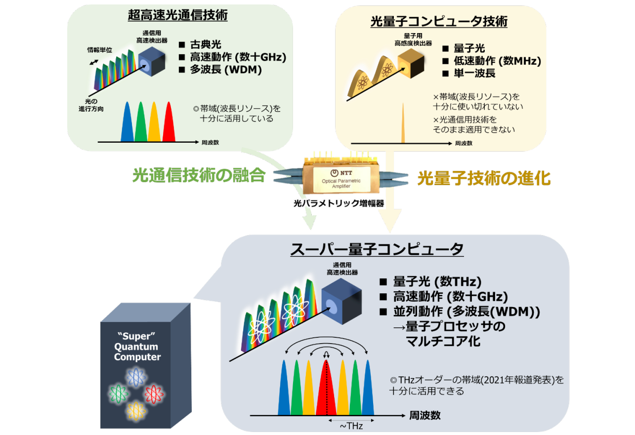 NTT、東大・理研と共同で商用光通信テクノロジを光量子分野に適用させる技術を開発の概要写真
