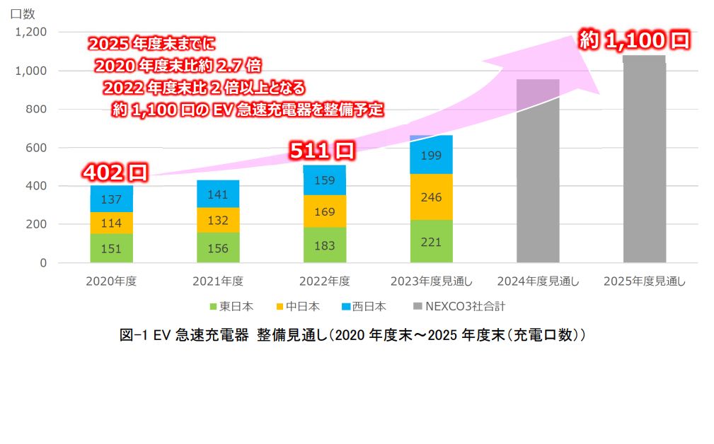 NEXCO3社とe-Mobility Power、2025年度までにEV急速充電器を約1,100口に増設の概要写真