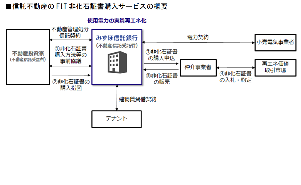 みずほ信託銀行、信託受託した不動産に対するFIT非化石証書購入サービスを開始の概要写真