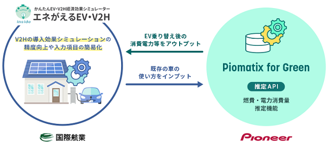 パイオニア、GXソリューションと国際航業の「エネがえるEV・V2H」が連携の概要写真