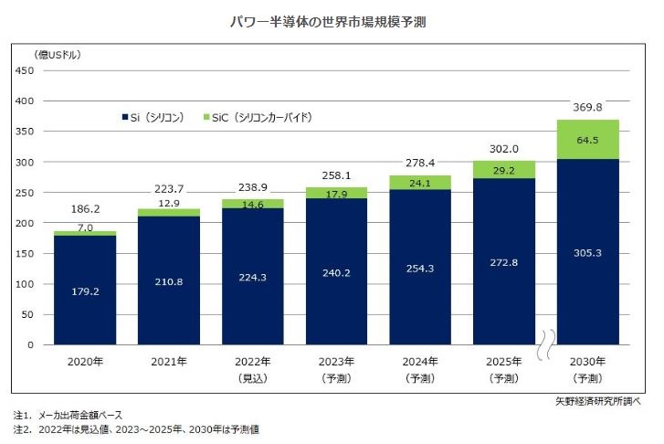 矢野経済研究所、パワー半導体の世界市場に関する調査結果を発表の概要写真