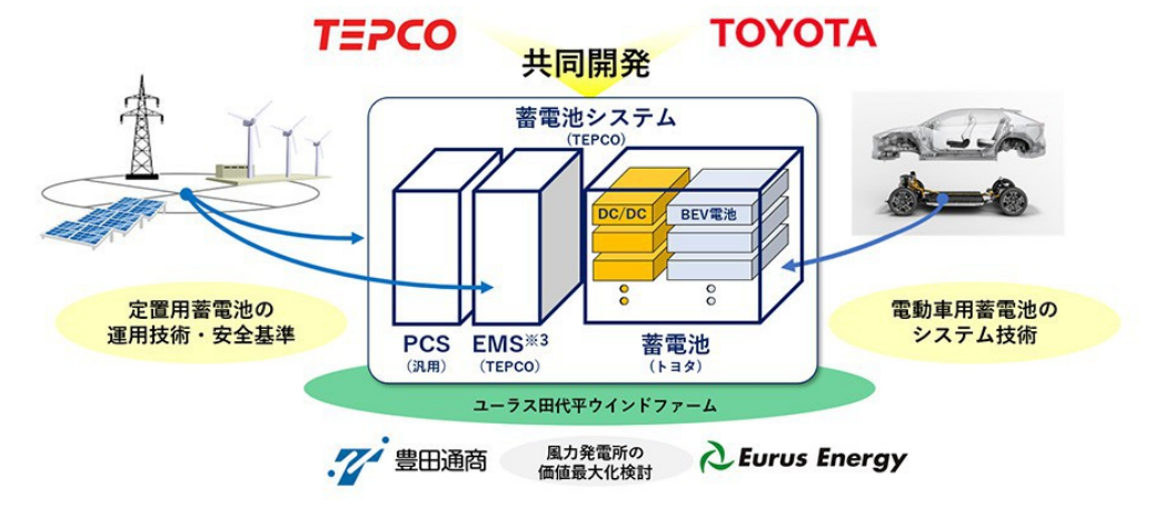 東京電力HDとトヨタ、電気自動車用蓄電池を活用した定置用蓄電池システムの開発・実証について発表の概要写真