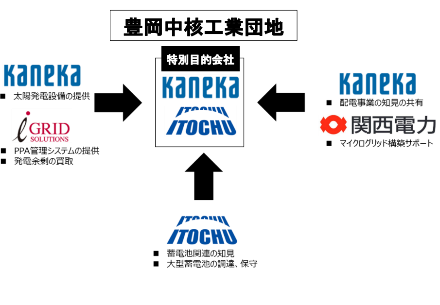 カネカ、カネカソーラー販売が兵庫県豊岡市における地域マイクログリッド事業を開始の概要写真