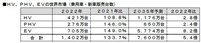 富士経済、HV（ハイブリッド自動車）・PHV（プラグインハイブリッド自動車）・EV（電気自動車）の世界市場調査結果を発表の概要写真
