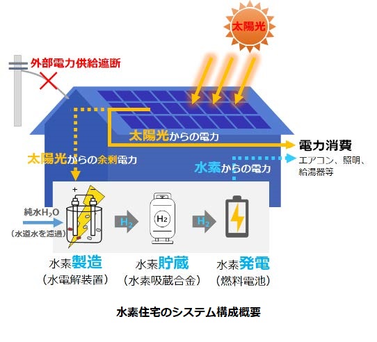 積水ハウス、自宅で水素を製造・貯蔵・使用できる電力自給自足住宅の実証実験を開始の概要写真