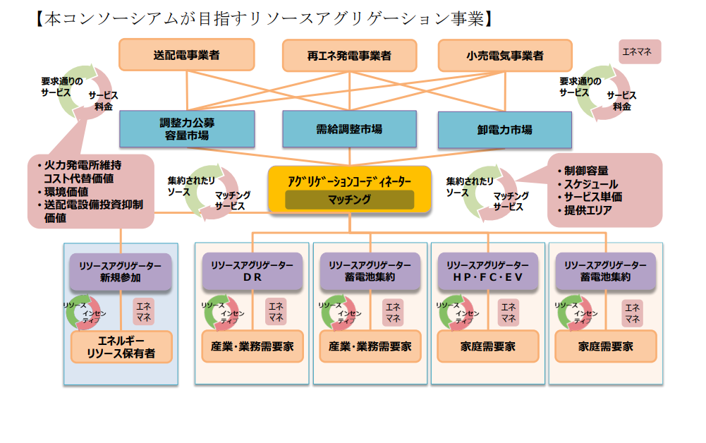 東京電力HDなど、「令和5年度 蓄電池等分散型エネルギーリソース 次世代技術構築実証事業」へ参画の概要写真