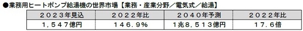 富士経済、ヒートポンプ機器の世界市場の調査結果を発表の概要写真