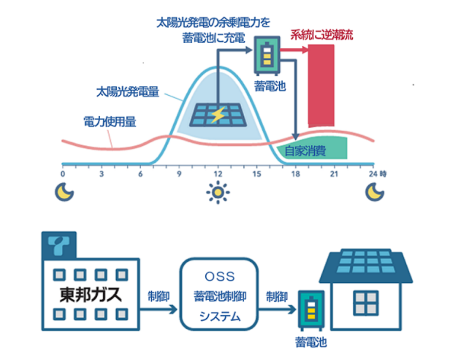 東邦ガスとオムロン ソーシアルソリューションズ、家庭用蓄電池を用いた新たな電力サービスの実証を開始の概要写真