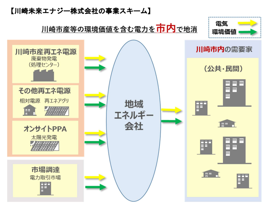 東急と東急パワーサプライ、川崎市域への再生可能エネルギー普及拡大を目指して川崎市を含む8者で「川崎未来エナジー」を設立の概要写真