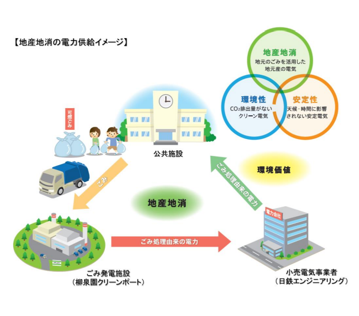 日鉄エンジニアリング、ごみ発電の地産地消事業に向けた東久留米市・柳泉園組合との連携協定について発表の概要写真