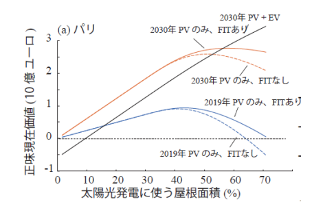 東北大、フランスの研究所と屋根上太陽光発電とEVの活用が都市の脱炭素化に大きく貢献と試算の概要写真