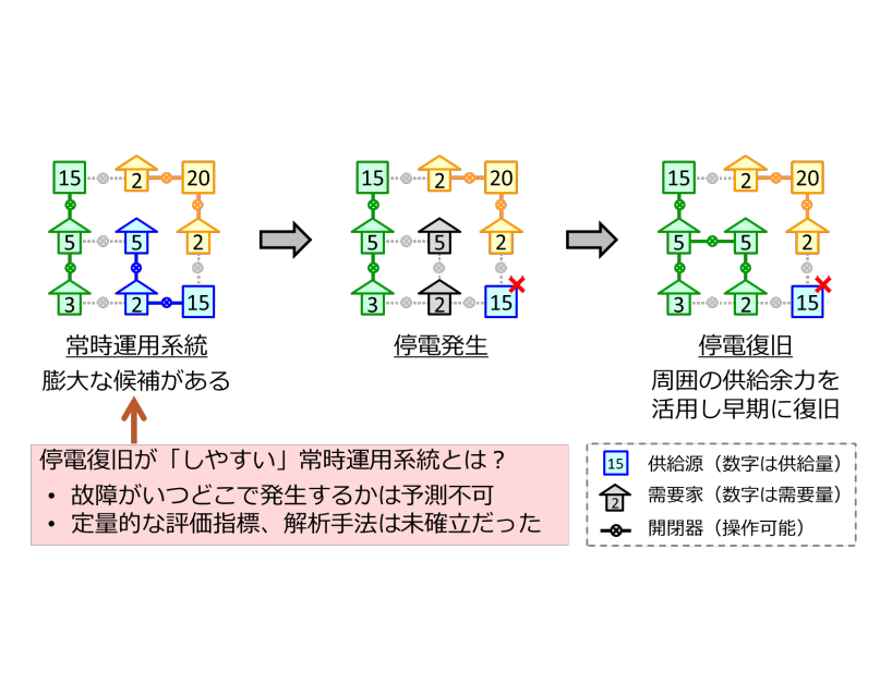 明電舎と東北大、配電系統における停電復旧の「しやすさ」を評価・分析するアルゴリズムを開発の概要写真