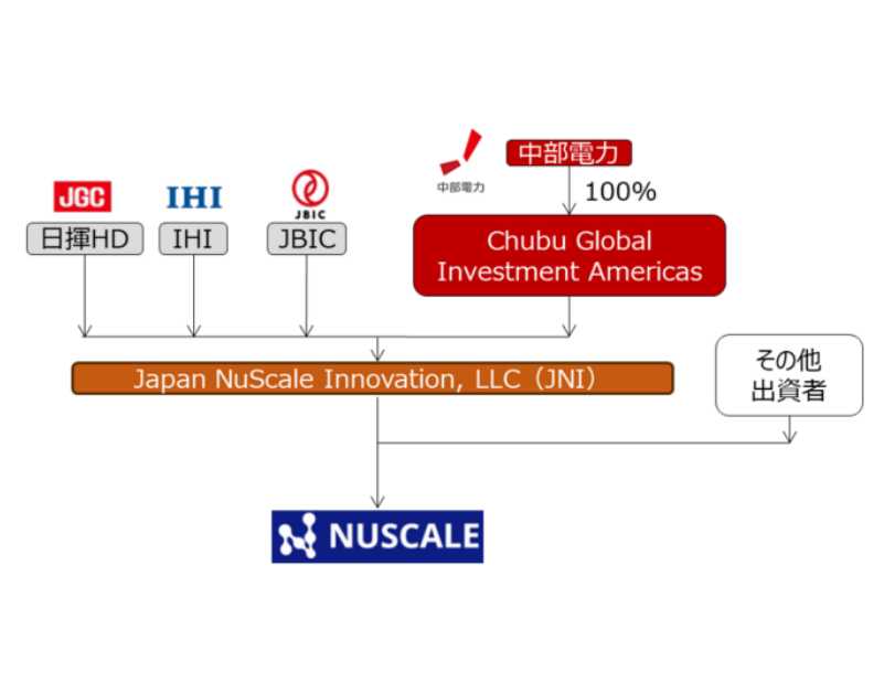 中部電力、米国の小型モジュール炉開発企業のNuScale Powerへ出資の概要写真