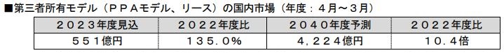 富士経済、太陽電池と関連ビジネスの市場の調査結果を発表の概要写真